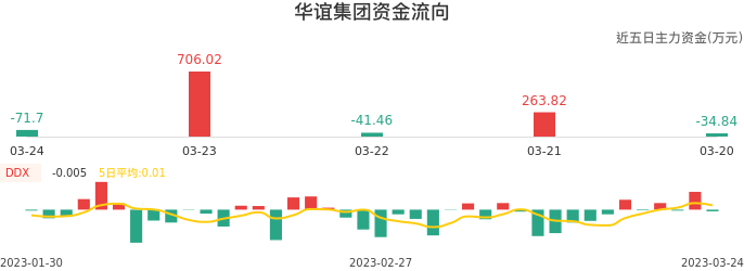 资金面-资金流向图：华谊集团股票资金面分析报告