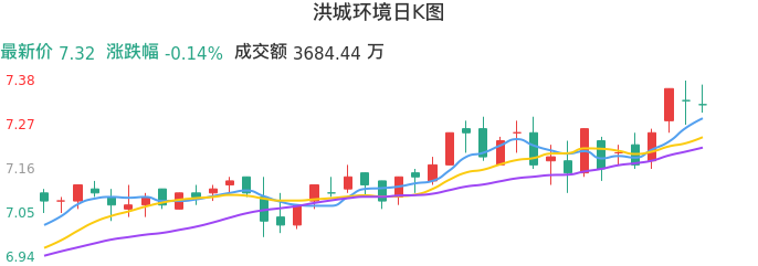整体分析-日K图:洪城环境股票整体分析报告