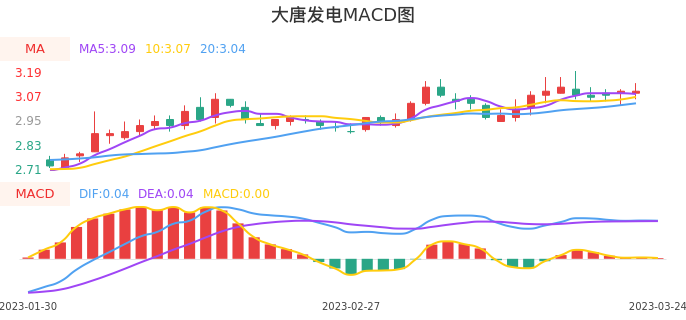 技术面-筹码分布、MACD图：大唐发电股票技术面分析报告