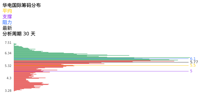 技术面-筹码分布、MACD图：华电国际股票技术面分析报告