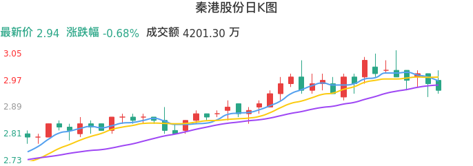 整体分析-日K图：秦港股份股票整体分析报告