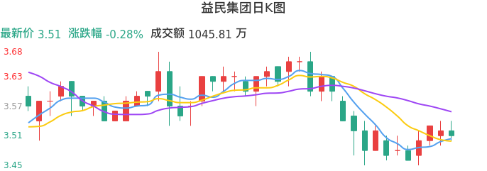 整体分析-日K图：益民集团股票整体分析报告