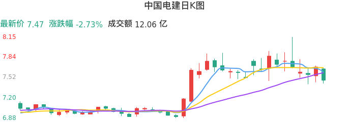 整体分析-日K图：中国电建股票整体分析报告
