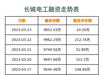 长城电工融资表