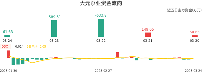 资金面-资金流向图：大元泵业股票资金面分析报告
