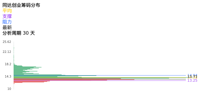 技术面-筹码分布、MACD图：同达创业股票技术面分析报告