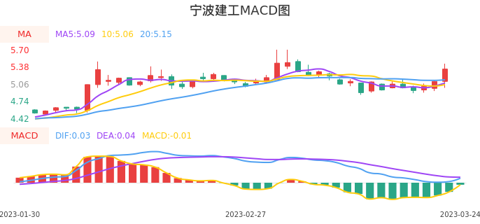 技术面-筹码分布、MACD图:宁波建工股票技术面分析报告