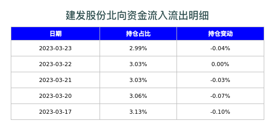 建发股份北向资金流入流出明细