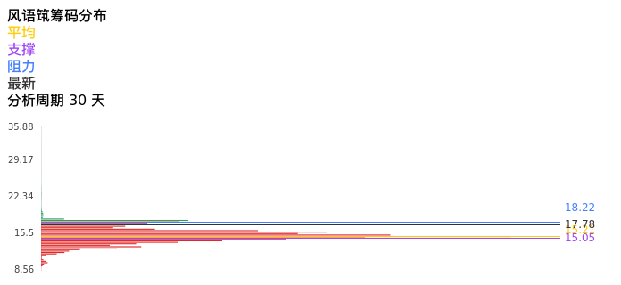 技术面-筹码分布、MACD图：风语筑股票技术面分析报告