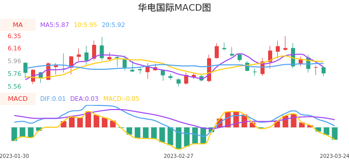 技术面-筹码分布、MACD图：华电国际股票技术面分析报告