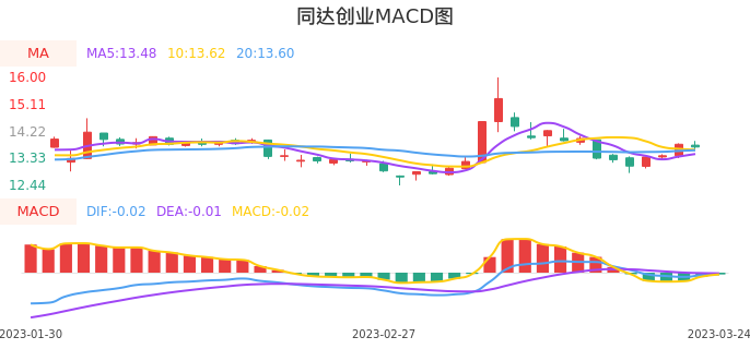 技术面-筹码分布、MACD图：同达创业股票技术面分析报告