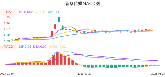 技术面-筹码分布、MACD图：新华传媒股票技术面分析报告