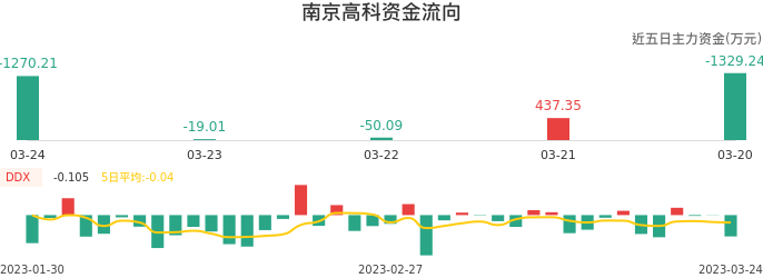 资金面-资金流向图：南京高科股票资金面分析报告