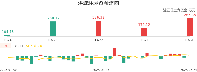 资金面-资金流向图:洪城环境股票资金面分析报告