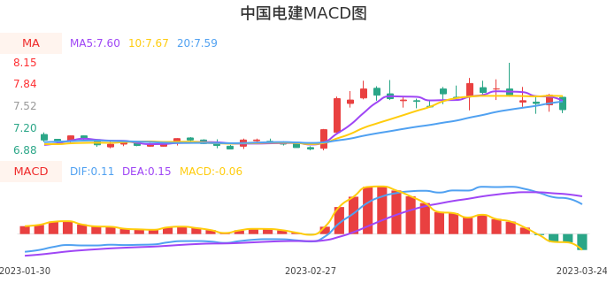 技术面-筹码分布、MACD图：中国电建股票技术面分析报告