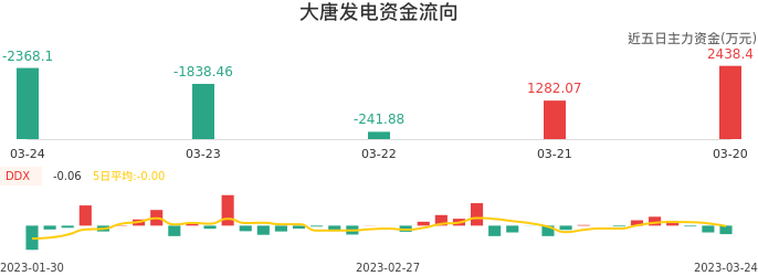 资金面-资金流向图：大唐发电股票资金面分析报告