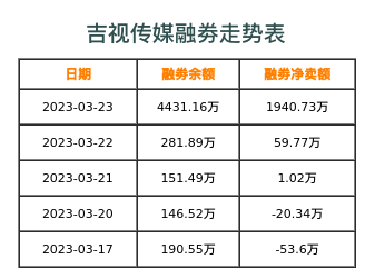吉视传媒融券表