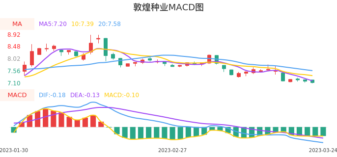 技术面-筹码分布、MACD图：敦煌种业股票技术面分析报告