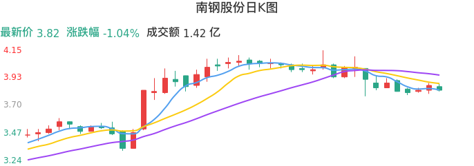 整体分析-日K图：南钢股份股票整体分析报告