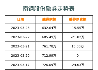 南钢股份融券表