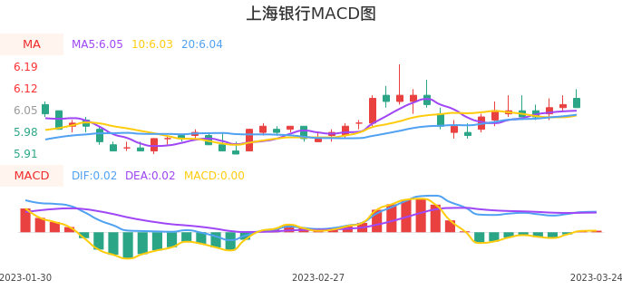 技术面-筹码分布、MACD图：上海银行股票技术面分析报告