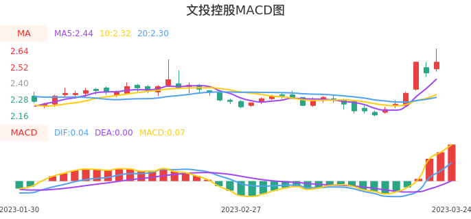 技术面-筹码分布、MACD图：文投控股股票技术面分析报告