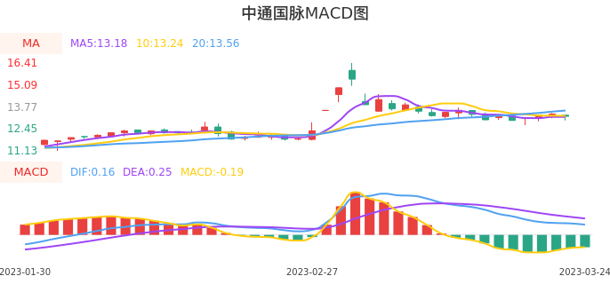 技术面-筹码分布、MACD图：中通国脉股票技术面分析报告