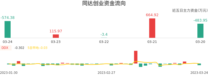 资金面-资金流向图：同达创业股票资金面分析报告