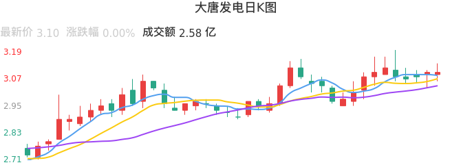 整体分析-日K图：大唐发电股票整体分析报告