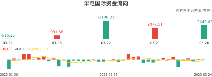资金面-资金流向图：华电国际股票资金面分析报告