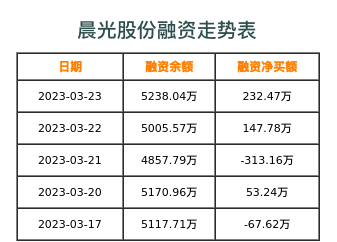 晨光股份融资表