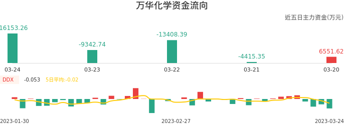 资金面-资金流向图：万华化学股票资金面分析报告