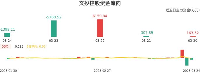 资金面-资金流向图：文投控股股票资金面分析报告