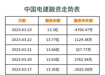 中国电建融资表