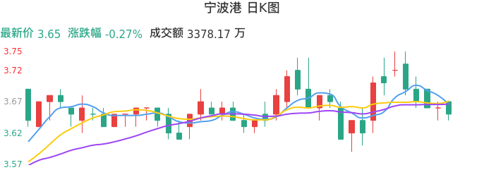 整体分析-日K图：宁波港股票整体分析报告