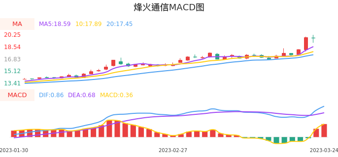 技术面-筹码分布、MACD图:烽火通信股票技术面分析报告