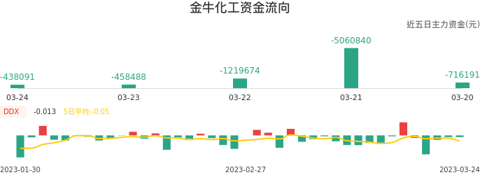 资金面-资金流向图：金牛化工股票资金面分析报告