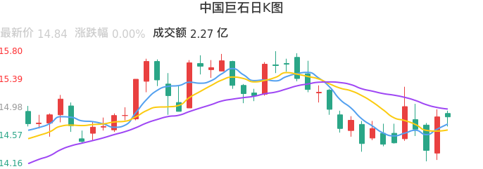 整体分析-日K图：中国巨石股票整体分析报告