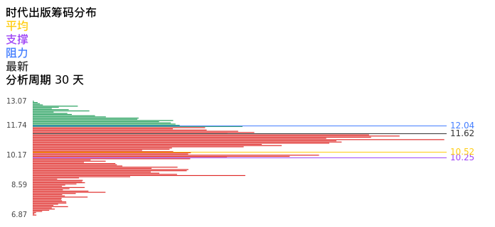 技术面-筹码分布、MACD图：时代出版股票技术面分析报告