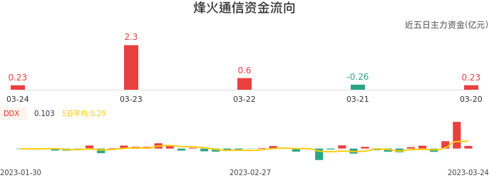 资金面-资金流向图:烽火通信股票资金面分析报告