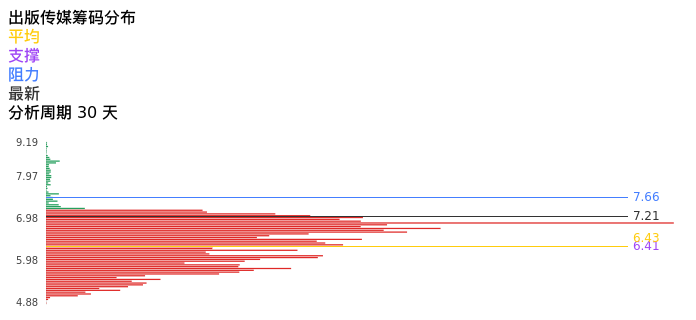 技术面-筹码分布、MACD图:出版传媒股票技术面分析报告