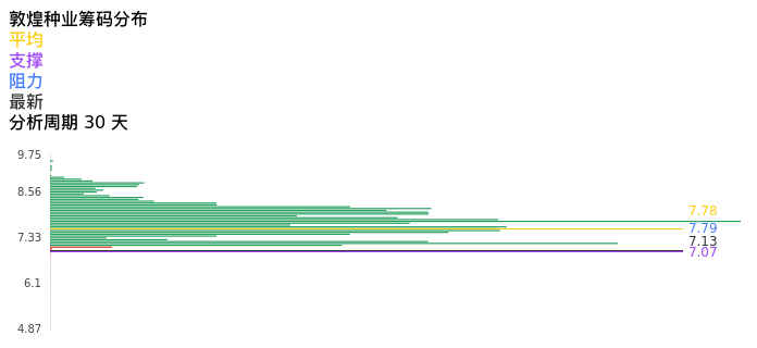 技术面-筹码分布、MACD图：敦煌种业股票技术面分析报告
