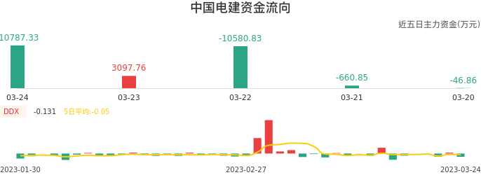 资金面-资金流向图：中国电建股票资金面分析报告