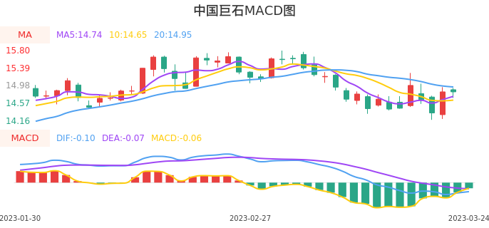 技术面-筹码分布、MACD图：中国巨石股票技术面分析报告
