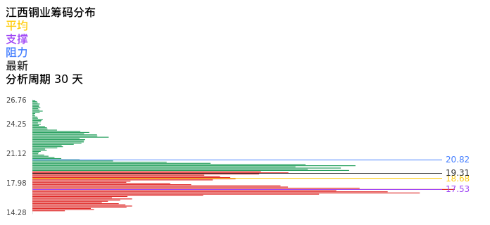 技术面-筹码分布、MACD图：江西铜业股票技术面分析报告