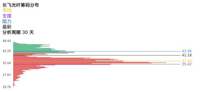 技术面-筹码分布、MACD图：长飞光纤股票技术面分析报告