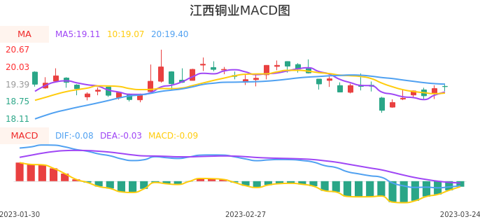 技术面-筹码分布、MACD图：江西铜业股票技术面分析报告