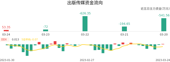 资金面-资金流向图:出版传媒股票资金面分析报告