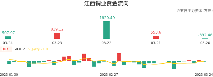 资金面-资金流向图：江西铜业股票资金面分析报告