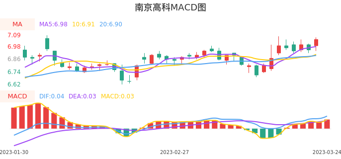 技术面-筹码分布、MACD图：南京高科股票技术面分析报告